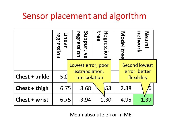 Sensor placement and algorithm Chest + thigh 6. 75 3. 68 1. 58 2.