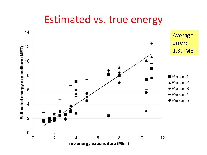 Estimated vs. true energy Average error: 1. 39 MET 