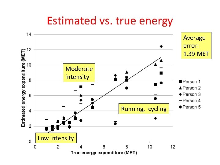 Estimated vs. true energy Average error: 1. 39 MET Moderate intensity Running, cycling Low