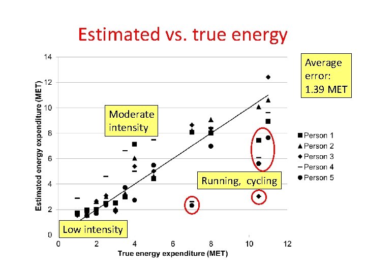 Estimated vs. true energy Average error: 1. 39 MET Moderate intensity Running, cycling Low