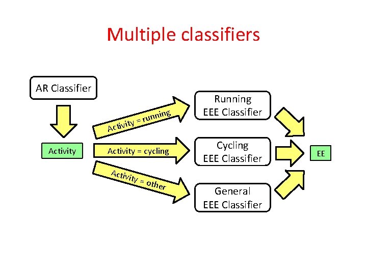 Multiple classifiers AR Classifier unn r = y t i Activity ing Activity =