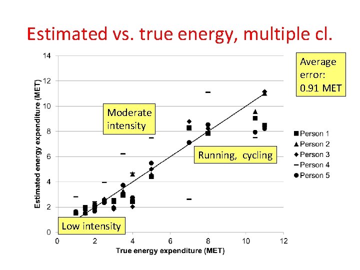 Estimated vs. true energy, multiple cl. Average error: 0. 91 MET Moderate intensity Running,