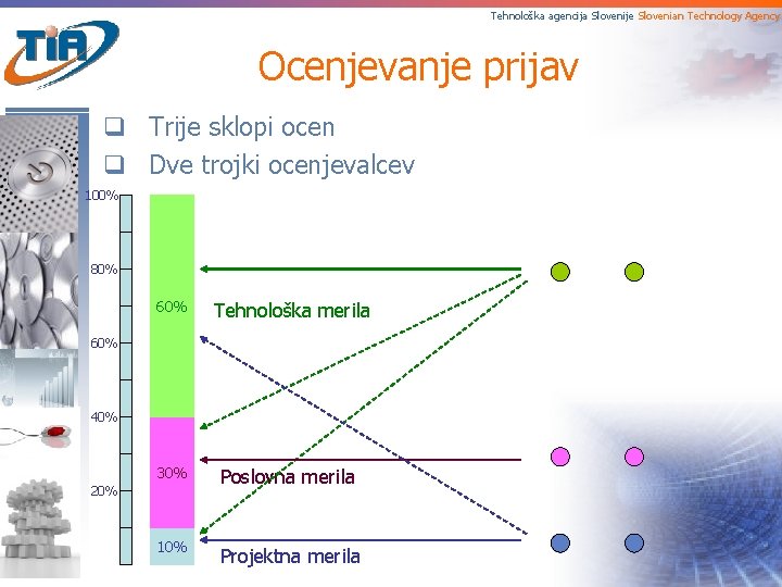 Tehnološka agencija Slovenije Slovenian Technology Agency Ocenjevanje prijav q Trije sklopi ocen q Dve