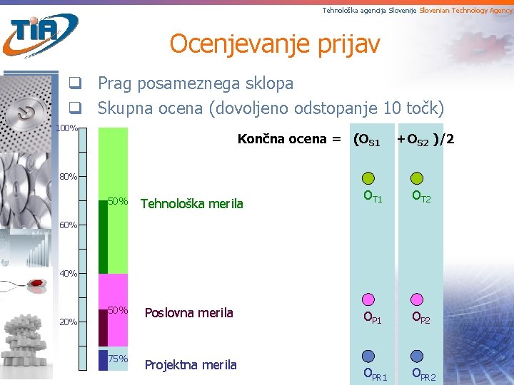 Tehnološka agencija Slovenije Slovenian Technology Agency Ocenjevanje prijav q Prag posameznega sklopa q Skupna