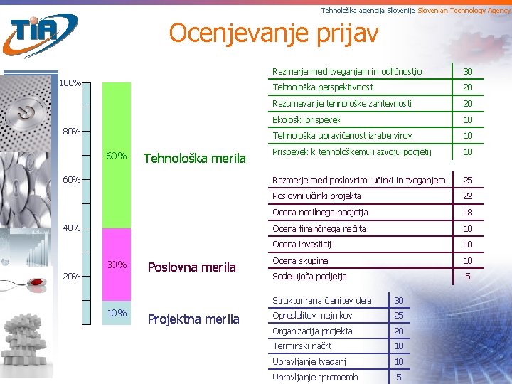 Tehnološka agencija Slovenije Slovenian Technology Agency Ocenjevanje prijav 100% 80% 60% Tehnološka merila 60%