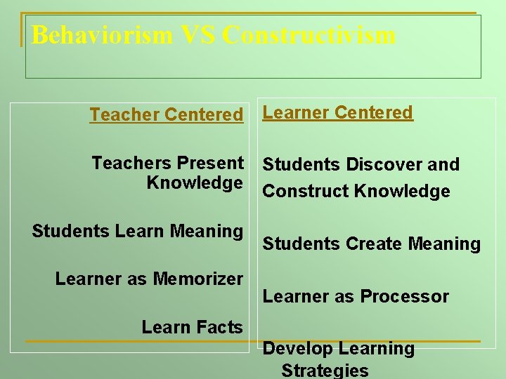 Behaviorism VS Constructivism Teacher Centered Learner Centered Teachers Present Knowledge Students Discover and Construct