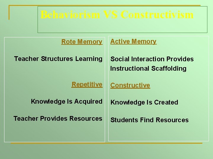 Behaviorism VS Constructivism Rote Memory Teacher Structures Learning Repetitive Knowledge Is Acquired Teacher Provides