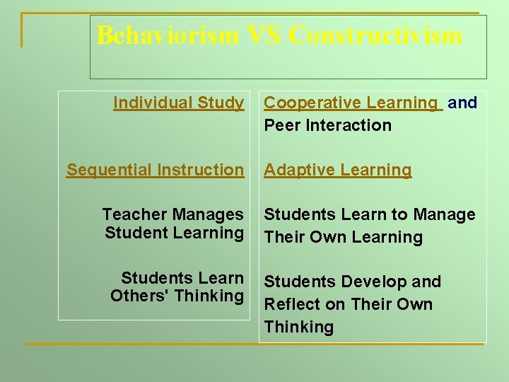 Behaviorism VS Constructivism Individual Study Sequential Instruction Teacher Manages Student Learning Students Learn Others'