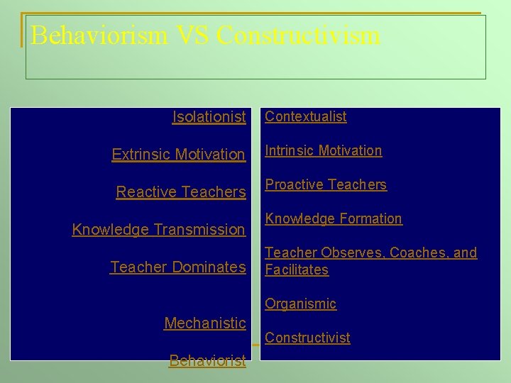 Behaviorism VS Constructivism Isolationist Contextualist Extrinsic Motivation Intrinsic Motivation Reactive Teachers Proactive Teachers Knowledge