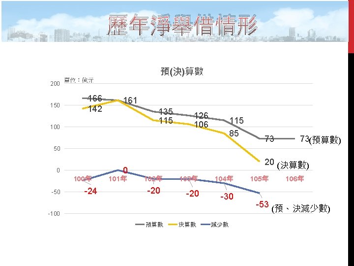 歷年淨舉借情形 預(決)算數 200 150 166 142 161 135 115 100 126 106 115 85