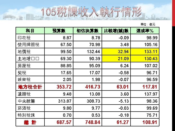 105稅課收入執行情形 單位：億元 科目 預算數 初估決算數 比較增(減)數 達成率% 8. 87 8. 78 -0. 09 98.