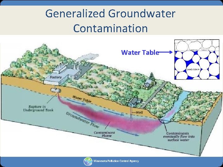 Generalized Groundwater Contamination Water Table 