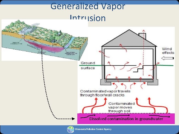 Generalized Vapor Intrusion Dissolved contamination in groundwater 