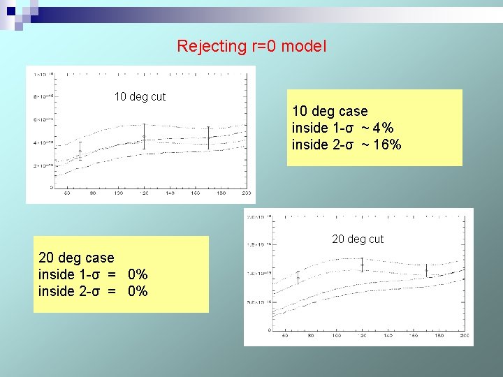 Rejecting r=0 model 10 deg cut 10 deg case inside 1 -σ ~ 4%