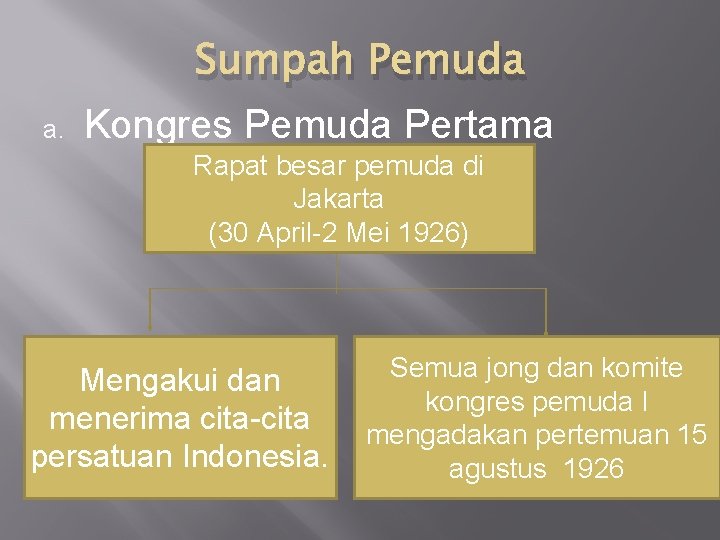 a. Sumpah Pemuda Kongres Pemuda Pertama Rapat besar pemuda di Jakarta (30 April-2 Mei