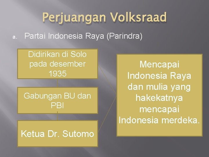 Perjuangan Volksraad a. Partai Indonesia Raya (Parindra) Didirikan di Solo pada desember 1935 Gabungan