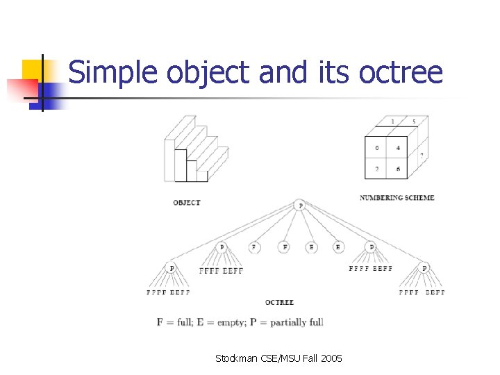 Simple object and its octree Stockman CSE/MSU Fall 2005 