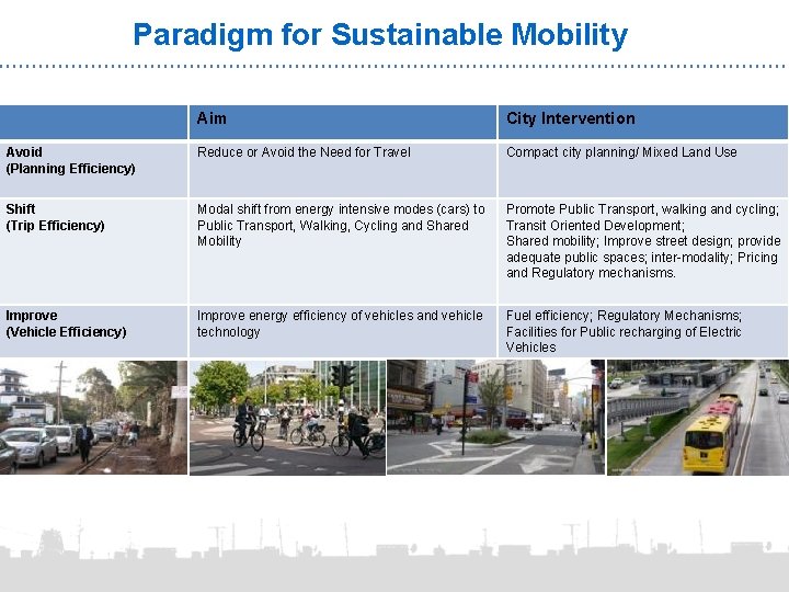 Paradigm for Sustainable Mobility Aim City Intervention Avoid (Planning Efficiency) Reduce or Avoid the