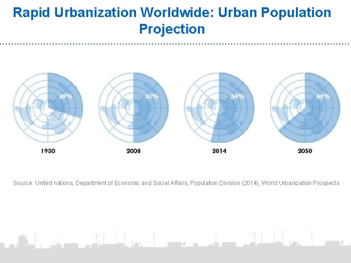 Rapid Urbanization Worldwide: Urban Population Projection Source: United nations, Department of Economic and Social
