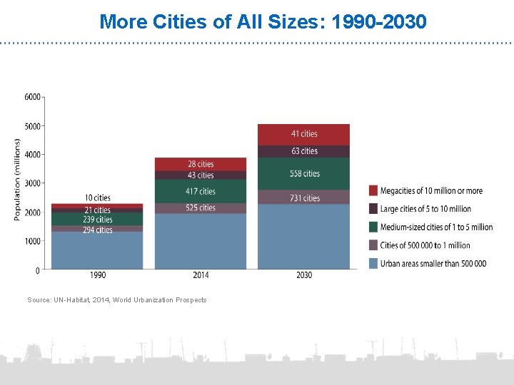 More Cities of All Sizes: 1990 -2030 Source: UN-Habitat, 2014, World Urbanization Prospects 
