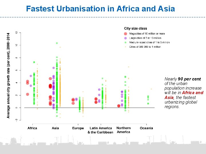 Fastest Urbanisation in Africa and Asia Nearly 90 per cent of the urban population