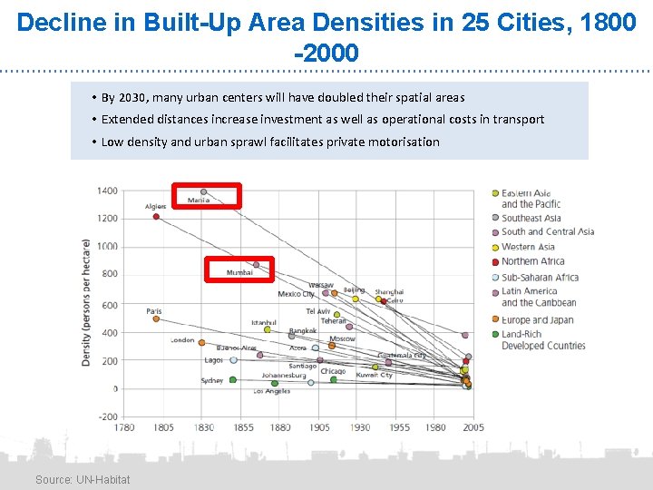Decline in Built-Up Area Densities in 25 Cities, 1800 -2000 • By 2030, many