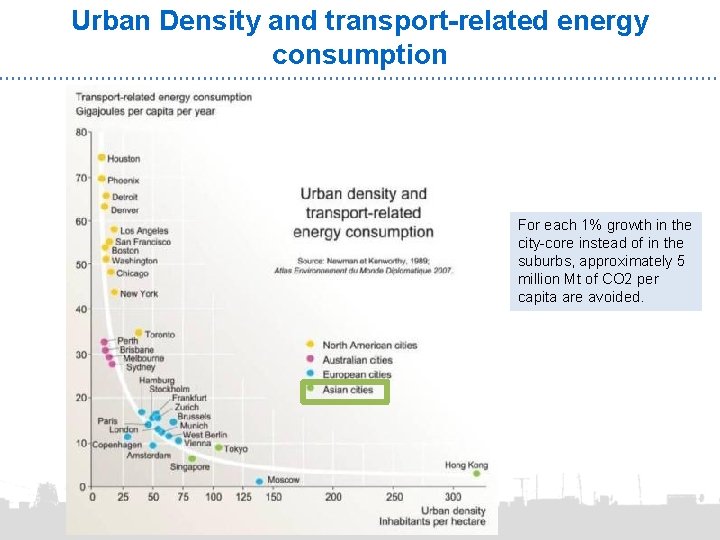Urban Density and transport-related energy consumption For each 1% growth in the city-core instead