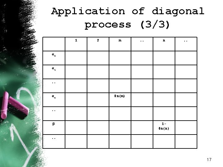 Application of diagonal process (3/3) 1 2 m . . n . . α Application of diagonal process (3/3) 1 2 m . . n . . α
