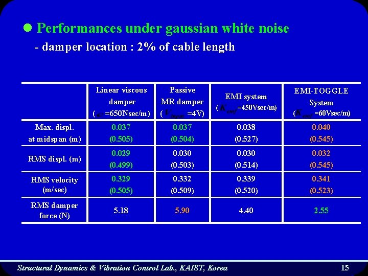 l Performances under gaussian white noise - damper location : 2% of cable length
