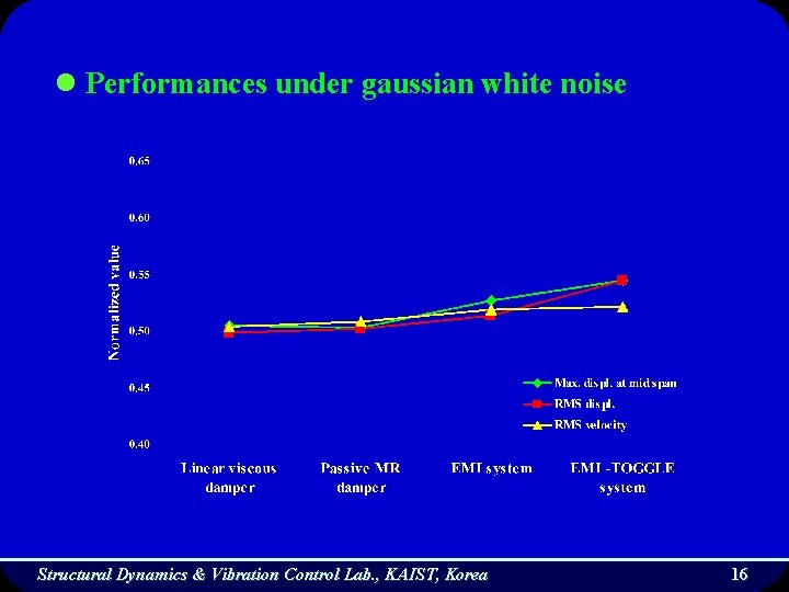 l Performances under gaussian white noise Structural Dynamics & Vibration Control Lab. , KAIST,