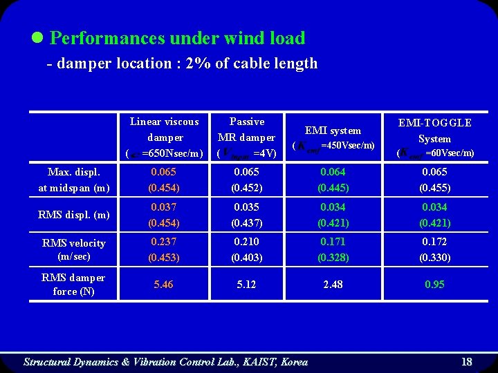 l Performances under wind load - damper location : 2% of cable length Linear