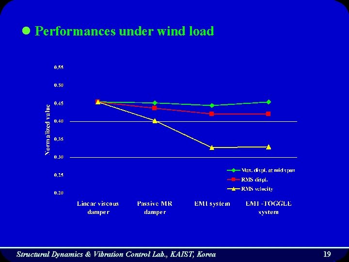 l Performances under wind load Structural Dynamics & Vibration Control Lab. , KAIST, Korea