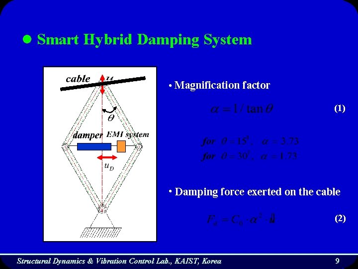 l Smart Hybrid Damping System • Magnification factor (1) • Damping force exerted on
