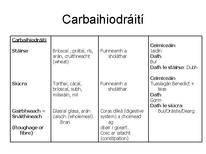 Carbaihiodráití Stáirse Bríoscaí , prátaí, rís, arán, cruithneacht (wheat) Fuinneamh a sholáthar Siúcra Torthaí,