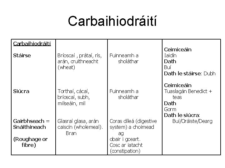 Carbaihiodráití Stáirse Bríoscaí , prátaí, rís, arán, cruithneacht (wheat) Fuinneamh a sholáthar Siúcra Torthaí,