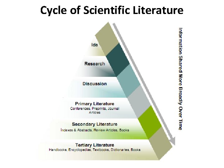 Cycle of Scientific Literature 