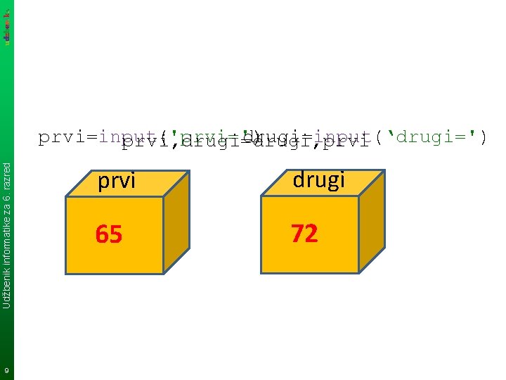 Udžbenik informatike za 6. razred prvi=input('prvi=') drugi=input(‘drugi=') prvi, drugi=drugi, prvi 9 prvi drugi 65