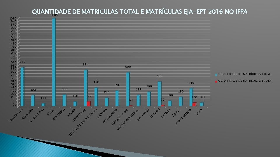 910 800 QUANTIDADE DE MATRÍCULAS TOTAL N M O AG IA VI G IN