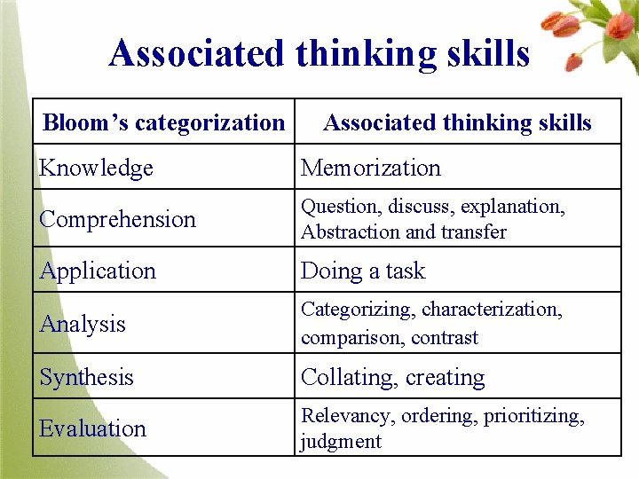 Associated thinking skills Bloom’s categorization Associated thinking skills Knowledge Memorization Comprehension Question, discuss, explanation,