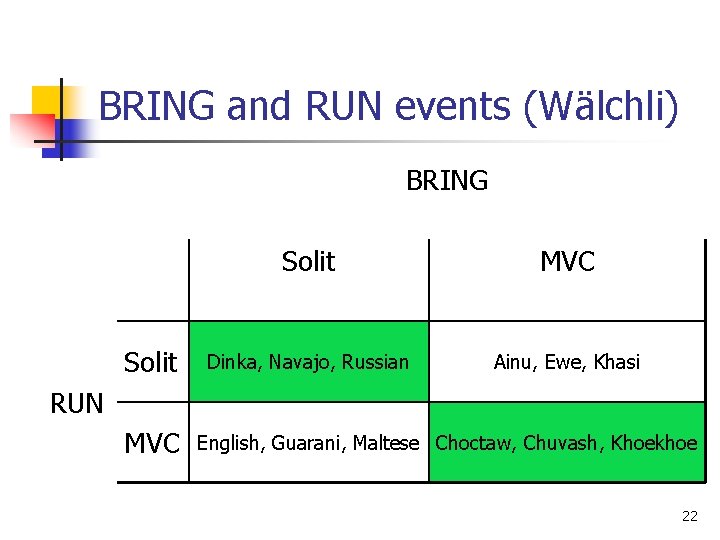 BRING and RUN events (Wälchli) BRING Solit MVC Dinka, Navajo, Russian Ainu, Ewe, Khasi