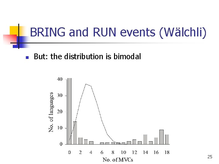 BRING and RUN events (Wälchli) n But: the distribution is bimodal 25 