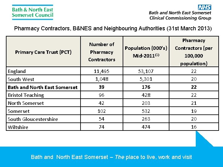 Pharmacy Contractors, B&NES and Neighbouring Authorities (31 st March 2013) Primary Care Trust (PCT)