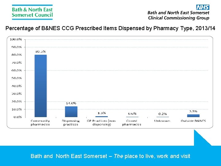 Percentage of B&NES CCG Prescribed Items Dispensed by Pharmacy Type, 2013/14 Bath and North
