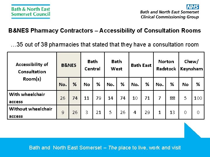 B&NES Pharmacy Contractors – Accessibility of Consultation Rooms … 35 out of 38 pharmacies