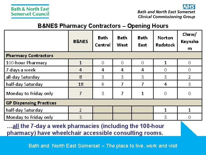 B&NES Pharmacy Contractors – Opening Hours B&NES Bath Central Bath West Bath East Norton