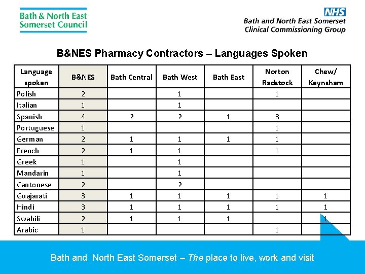 B&NES Pharmacy Contractors – Languages Spoken Language spoken Polish Italian Spanish Portuguese German French