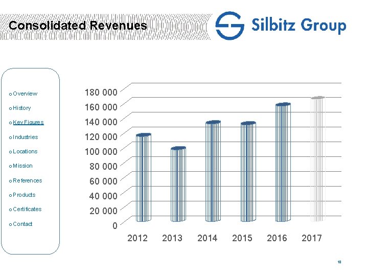 Consolidated Revenues o Overview 180 000 o History 160 000 o Key Figures 140