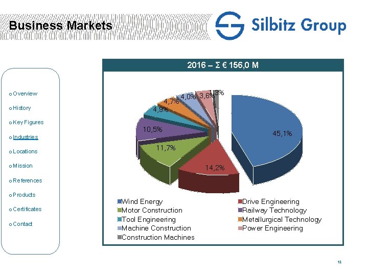 Business Markets 2016 – Ʃ € 156, 0 M o Overview o History o