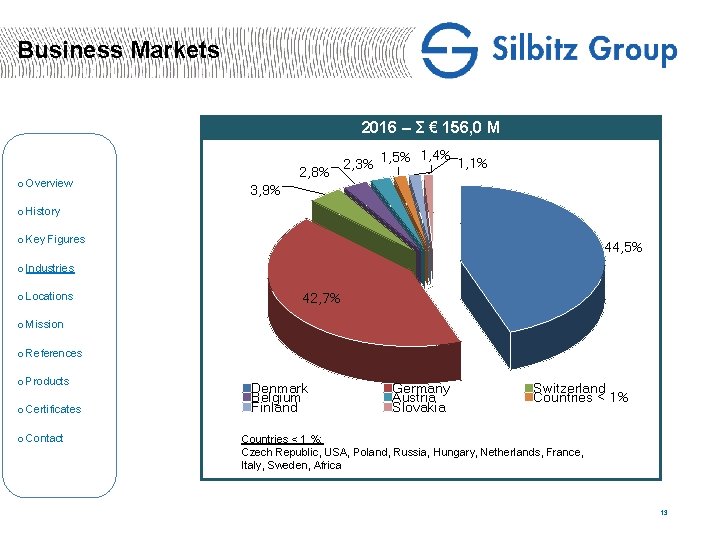 Business Markets 2016 – Ʃ € 156, 0 M o Overview 2, 8% 1,