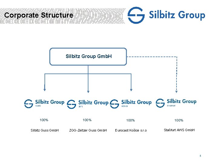 Corporate Structure Silbitz Group Gmb. H 100% Silbitz Guss Gmb. H ZGG-Zeitzer Guss Gmb.